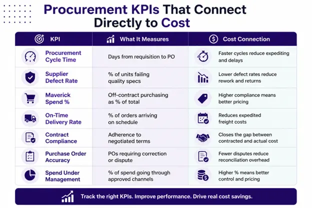 Table listing seven procurement KPIs, what each one measures, and how it connects to cost savings