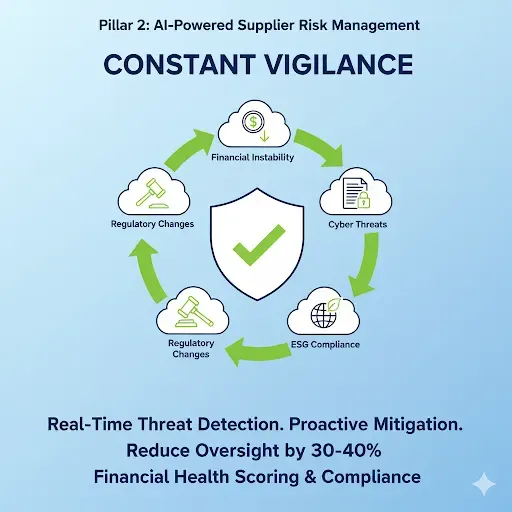 Workflow diagram of Gainfront’s AI-powered supplier risk monitoring process